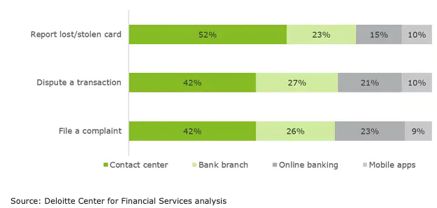 What Do Customers Actually Want out of Fintech?