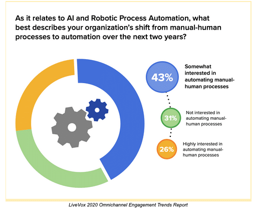 Percentage of contact center manager pursuing AI & RPA solutions. 43% actively pursuing, 34% not interested, 26% highly interested in adopting automated solutions.