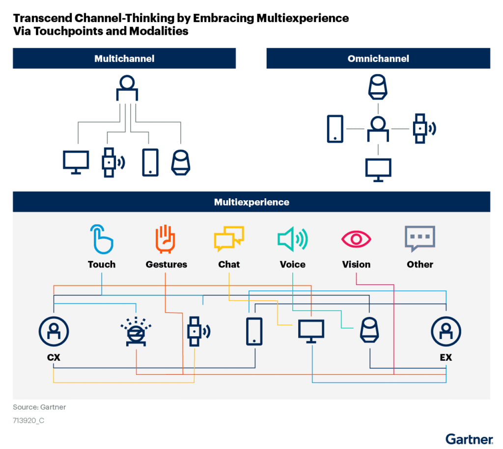 An omnichannel framework adds channels while a multiepxerience connects them.