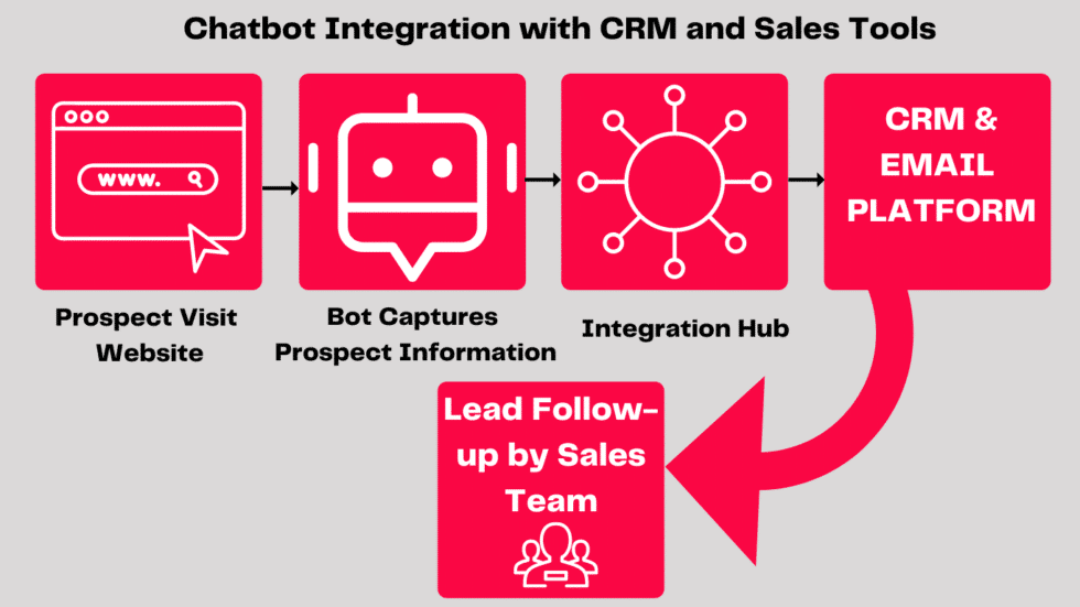 Chatbot Integration with CRM and Sales Tools Infographic