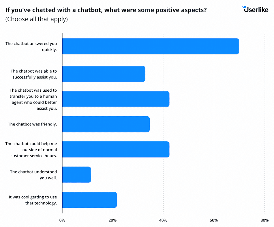 If you've chatted with a chatbot, what were some positive aspects?