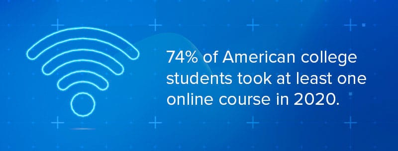 74% of American college students took at least one online course in 2020